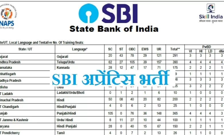 SBI Recruitment 2023: बैंक में 6160 पदों के लिए आज से आवेदन शुरू, इन दो राज्यों में सबसे अधिक वेकेंसी